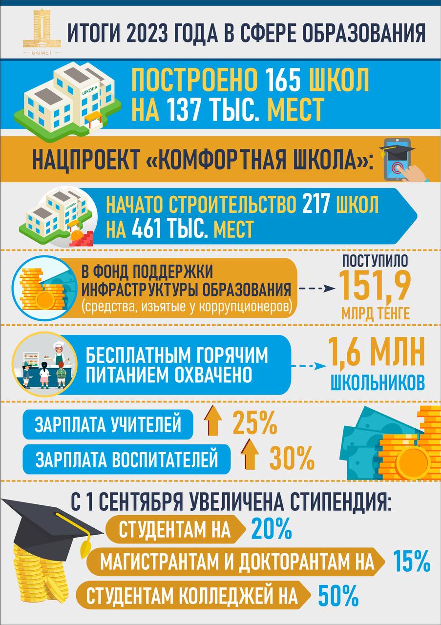 🎓Білім беру саласындағы 2023 жылдың қорытындысы.