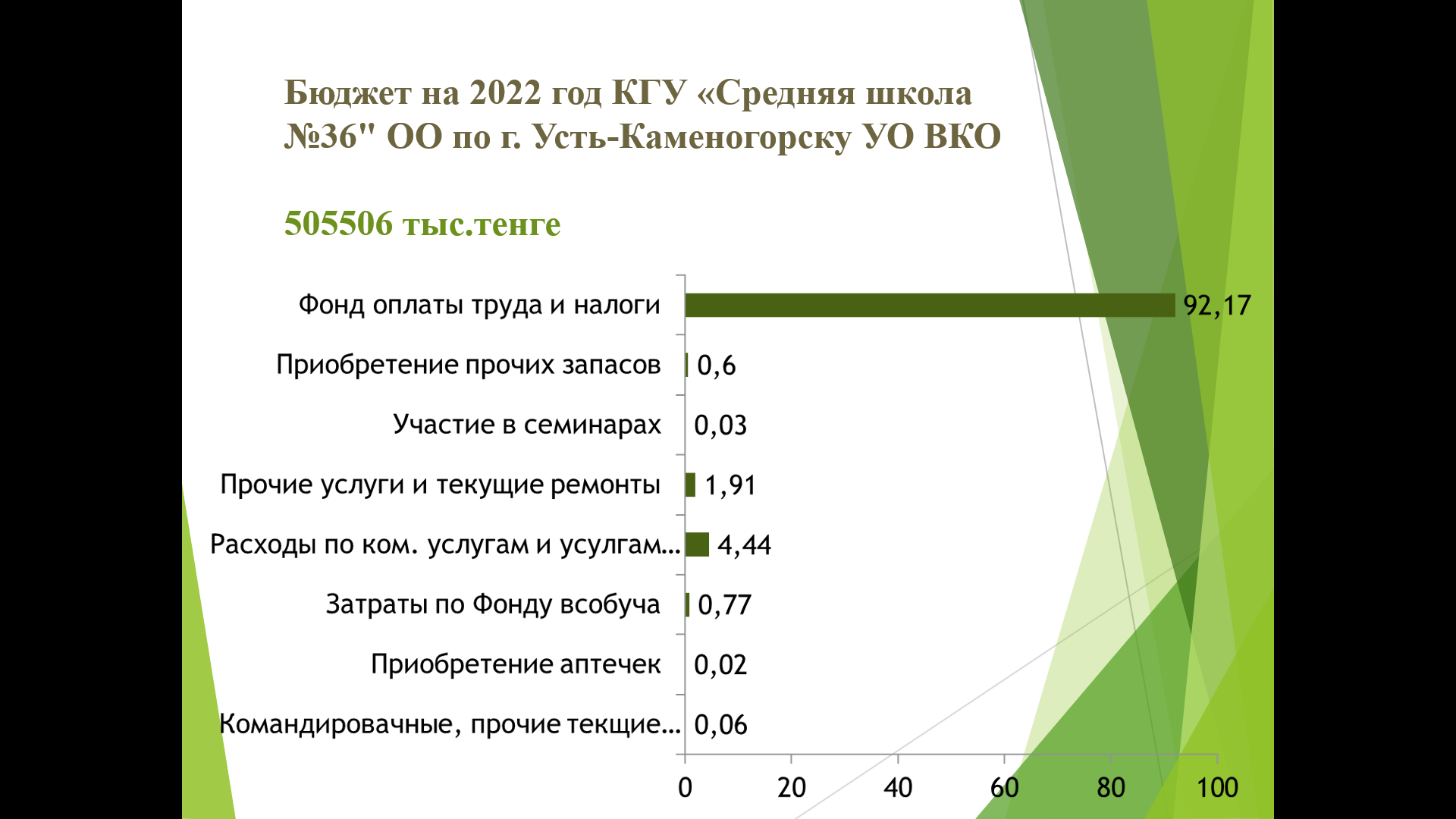 Основные показатели финансовой деятельности за 12 мес. 2022г.